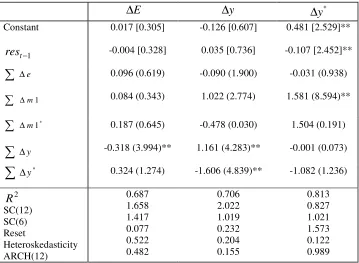 Table 3- Normalized Equations of the Cointegrating Vectors 