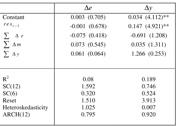 Table 6- RMSE Statistics for Forecasts using the Competing models               (ECM and Random Walk) 