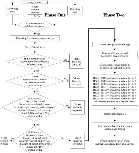 Fig 1: Schema of facial expression and visual speech based person authentication system