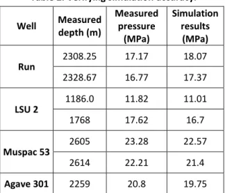 Table 2: Verifying simulation accuracy.  Well  Measured  depth (m)  Measured pressure 