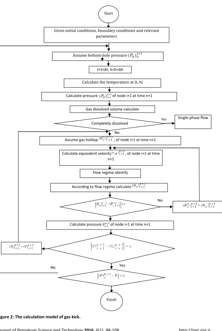 Figure 2: The calculation model of gas kick.No 