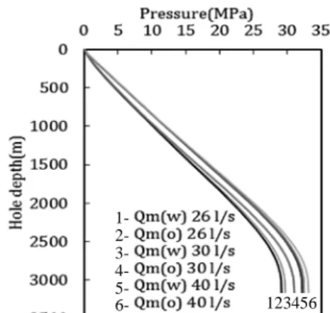 Figure  7: Relationship between annulus pressure and  displacement. 