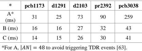 Table 3. Performance evaluation of variants 