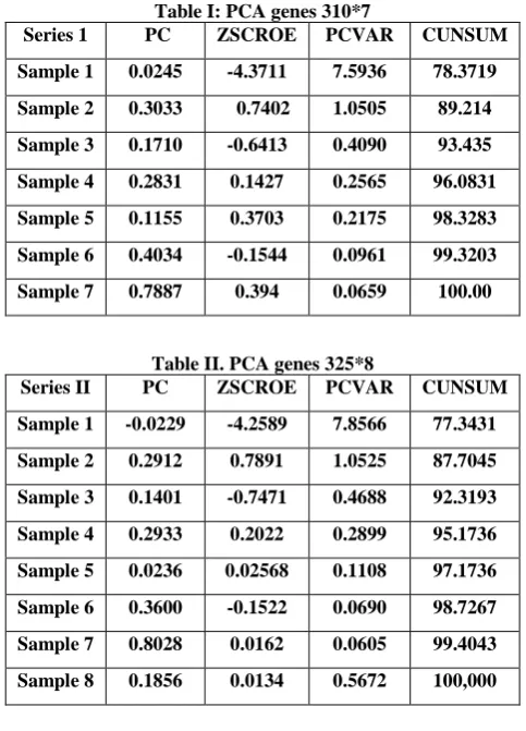 Table I: PCA genes 310*7  PC 