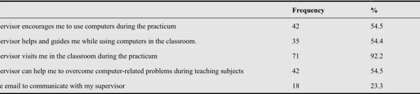 Table 5: Supervisors and the use of computers during the practicum 