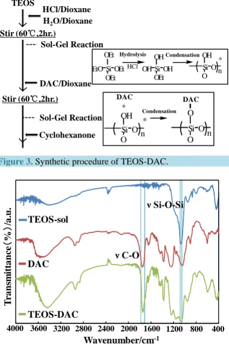 Figure 3. Synthetic procedure of TEOS-DAC.                    