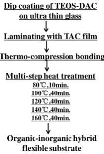 Figure 5. Fabrication process of organic-inorganic hybrid flexible substrate.                        
