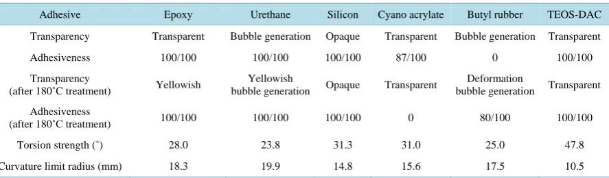Figure 10.  Affect on materials thickness to flexibility.                    