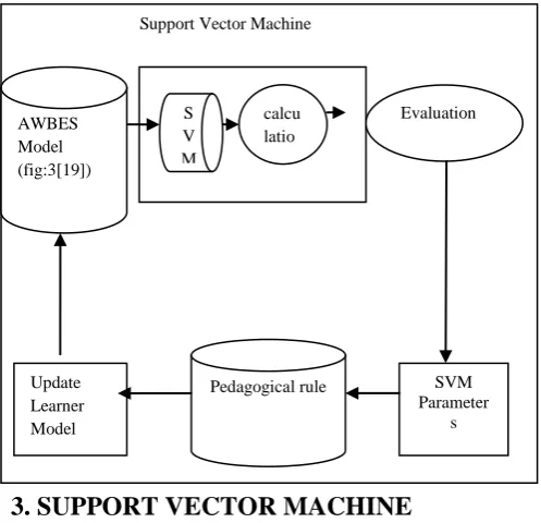 Fig:1:Machine Learning Process 