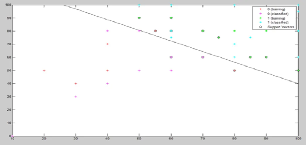 Fig 3: Classify test set using SVM