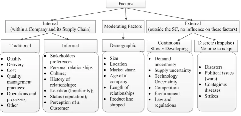Figure 1. Factors contributing to the supplier relationship management. 