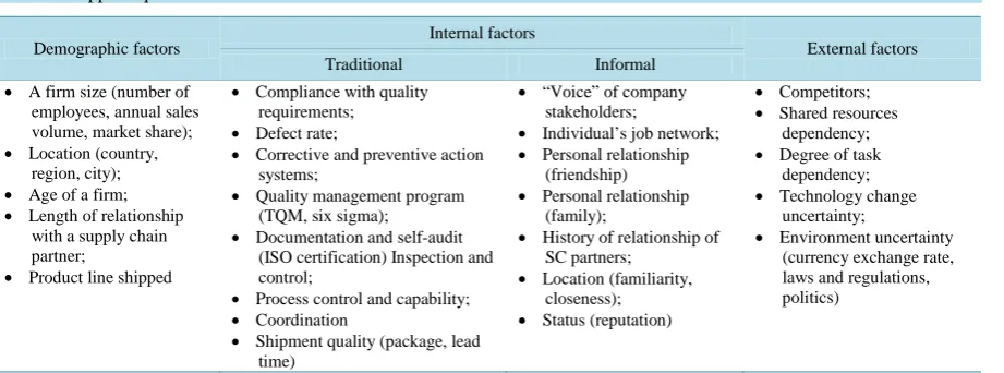 Table 1. Supplier questionnaire structure. 