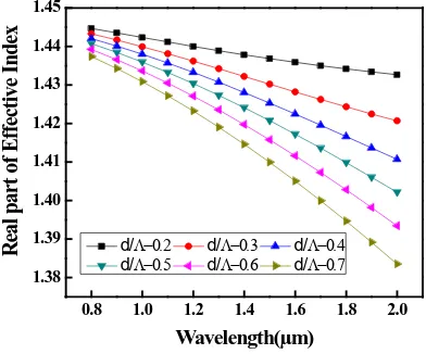 Figure 1. Light propagation through the O-PCFs of d/Λ-0.7 at the operating wavelength ʎ = 1.8 µm