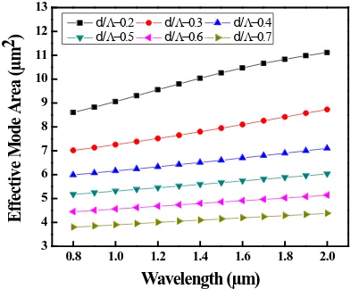 Figure 7 shows the wavelength response of the nonlinear coefficient for the entire fiber structure