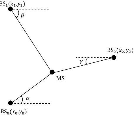 Fig. 1: Geometric layout of three angles of arrival approach 