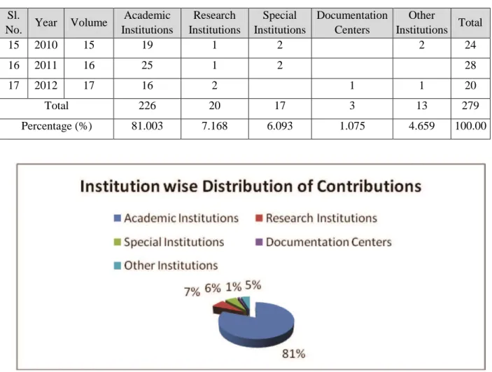 Figure 4. Distributions of articles by institutions. 