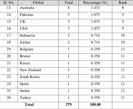 Figure 5. Contributions by global. 