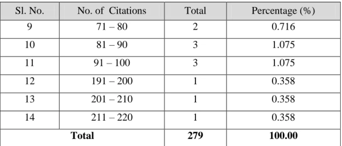 Table  8  show  the  range  and  percentage  of  citations  per  article.  A  total  of  84  articles  (30.10%) top the list with 11-20 citations, followed by 72 articles (25.80%) between 1-10, 61  articles  (21.863%)  with  21-30,  and  27  articles  (9.6