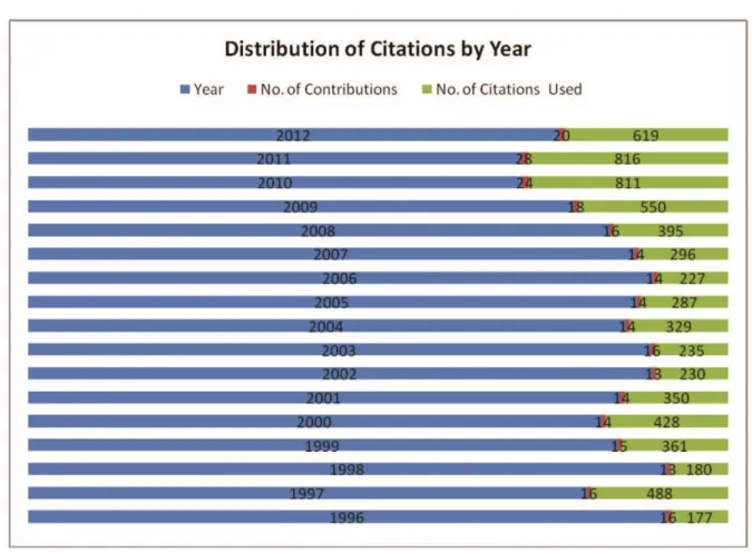 Figure 6. Citations by year. 