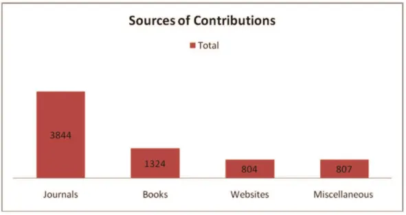 Figure 7. Sources of contributions. 