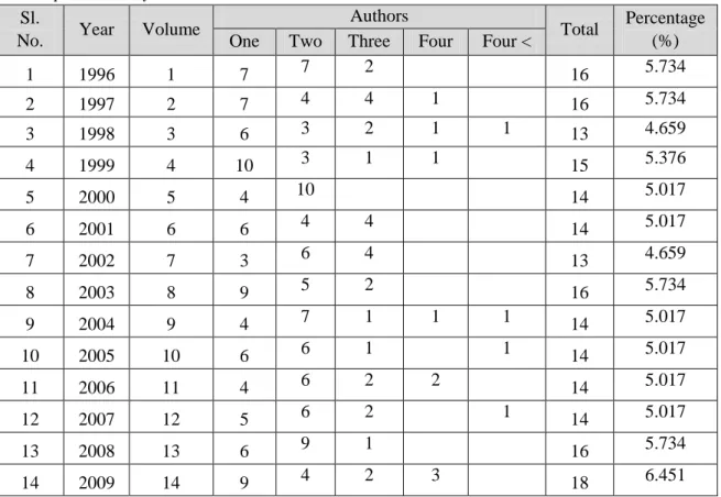 Table  1  and  Figure  1  show  the  growth  of  research  articles  published  in  the  Malaysian  Journal of Library and Information Science journal from 1996 to 2012