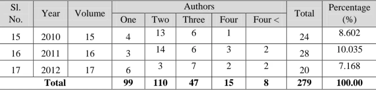 Table  2  show  the  distribution  of  research  articles  by  year,  volume  and  the  authorship  patterns of the journal from 1996 to 2012