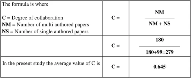 Table  3  and  Figure  2  show  that  the  majority  of  the  research  articles  were  written  by  double  authors  110(39.426%),  followed  by  single  author  99(35.48%),  three  authors  47(16.845%), and four authors 15(5.376%)