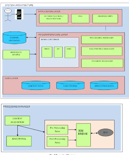 Fig. 2 Processing Manager 