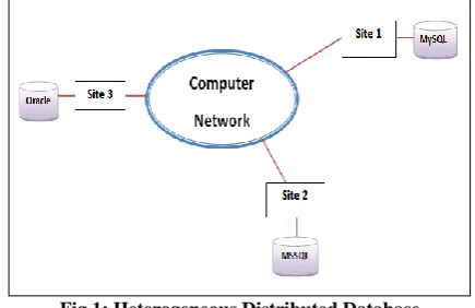 Fig 1: Heterogeneous Distributed Database  