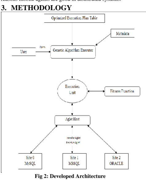 Fig 2: Developed Architecture 