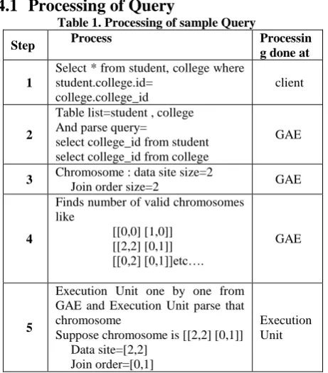 Table 1. Processing of sample Query Process 