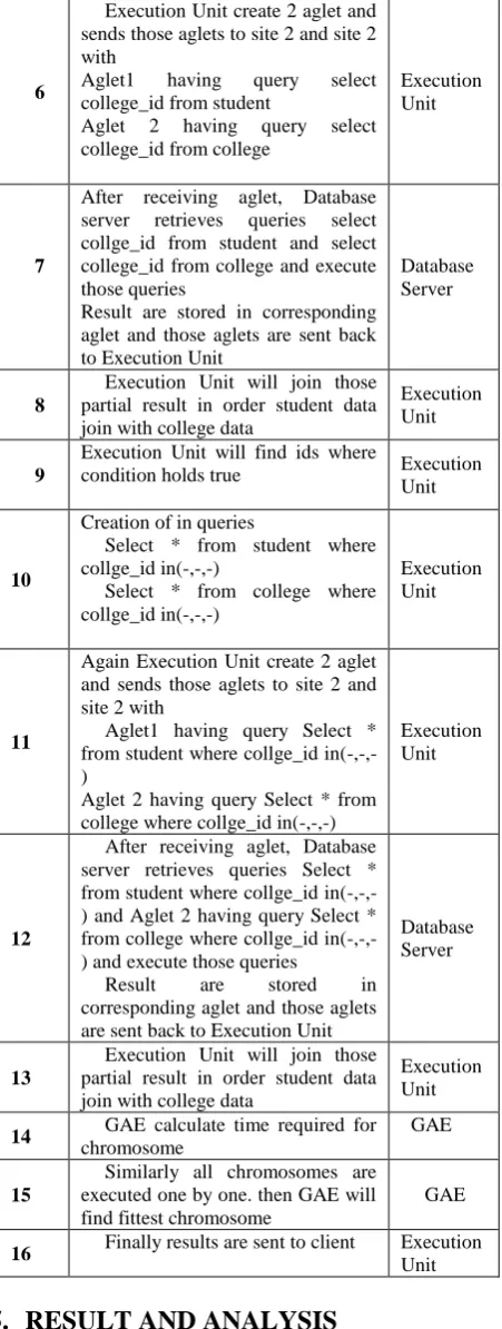 Table 5: Result analysis of Query1 Time Required for 