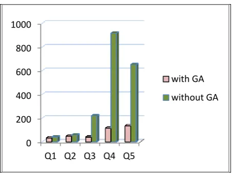 Fig 3. comparison of time required for execution  With GA and without GA   