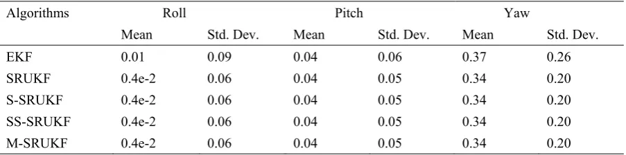 Table 1 Mean values and standard deviation values of the absolute position errors when there are seven visible satellites 