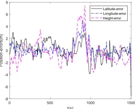 Fig. 8.  M-SRUKF GPS/INS tightly-coupled position errors (one pseudo-satellite aided) 