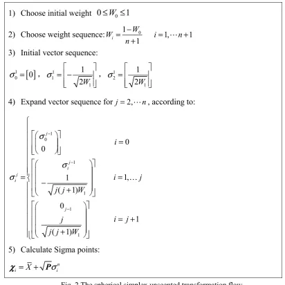 Fig. 2 The spherical simplex unscented transformation flow 