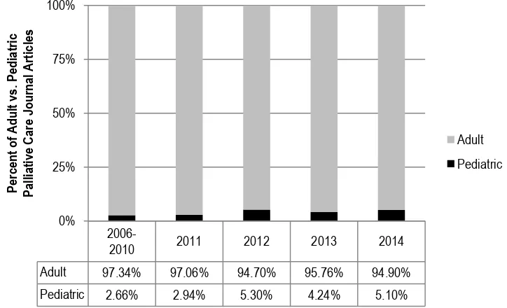 Figure 2.1. Comparative Trend of Adult Versus Pediatric Articles in the Top Twelve Palliative Care Journals, 2006-2014