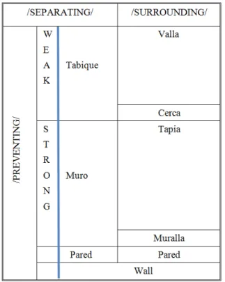 Figure  nº  1. Representation of the fact of experience wall 