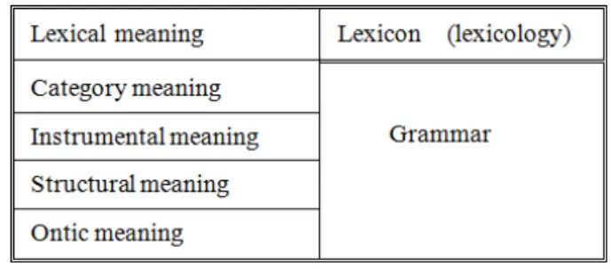 Figure nº 2. 46 : Types of meaning. 