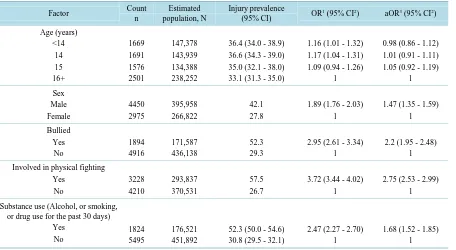 Table 3. Prevalence and factors associated with most serious injury.                                                     