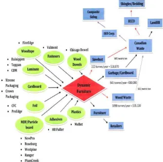 Figure 1. A sample of Eco-industrial network model developed by a group  of students (Group 1) 