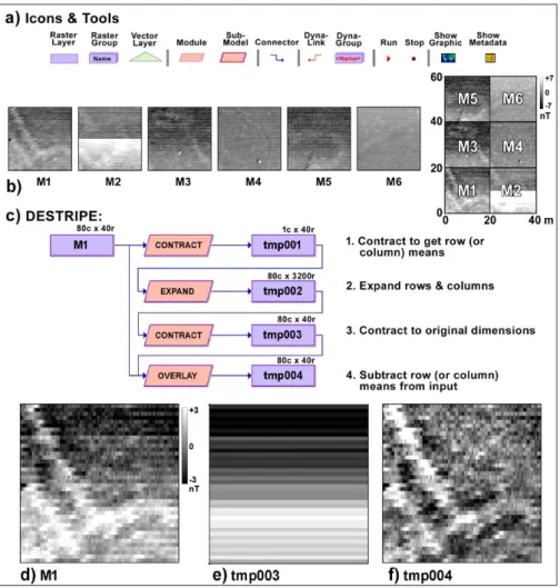 Figure 1: Macro-modeling tools applied to magnetic gradiometry data: a) the tool set, b) example data blocks, c) Model  DESTRIPE, d) raw block M1, e) average magnetic values per row, f) results of subtraction, d–e.