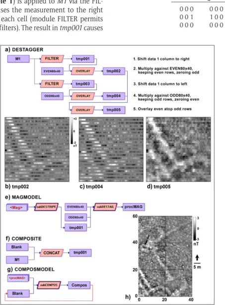 Figure 2: Macro-modeling tools applied to magnetic gradiometry data: a) Model DESTAGGER, b) DESTAGGER result for  even rows, c) DESTAGGER result for odd rows, d) combination of c and d, e) complete MAGMODEL for full processing,  f) Model COMPOSITE, g) gene