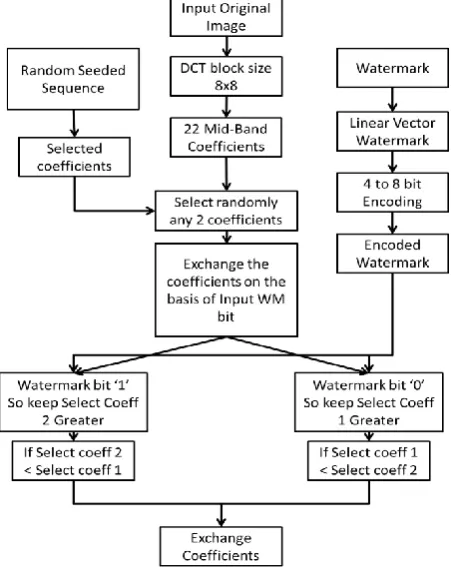 Figure 1: Frequency regions in 8*8 DCT 