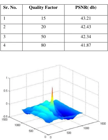 Table 4: PSNR values for Lena image under JPEG compression 