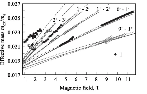 Figure 1. The dependence of the effective mass of energy in InSb [12] [13].     