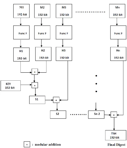 Figure 1.  Proposed Hash Algorithm Construction Scheme 