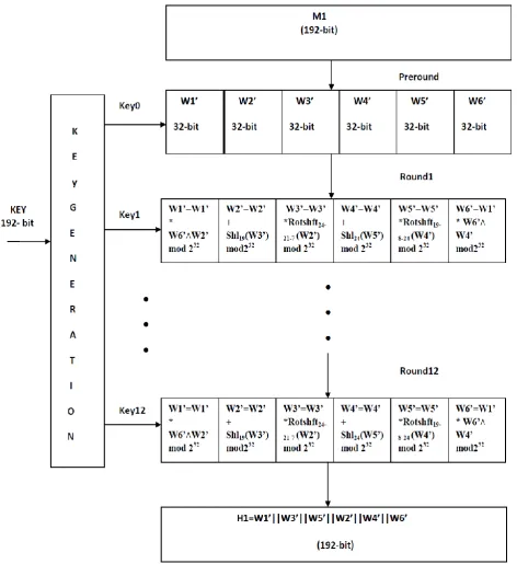 Figure 2 Compression Function F of Proposed Hash Algorithm 