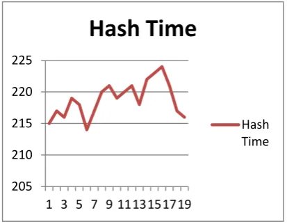Figure 3 Execution time taken (in ms) by proposed hash algorithm for different input test data of same size but different secret key 