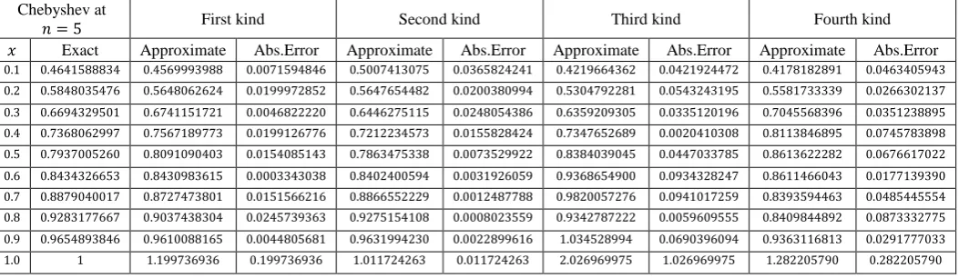 Table 1: Estimate the exact , approximate solution and error of Example  .